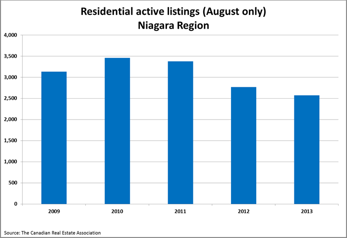 Low Supply Continues to Fuel Niagara Market!