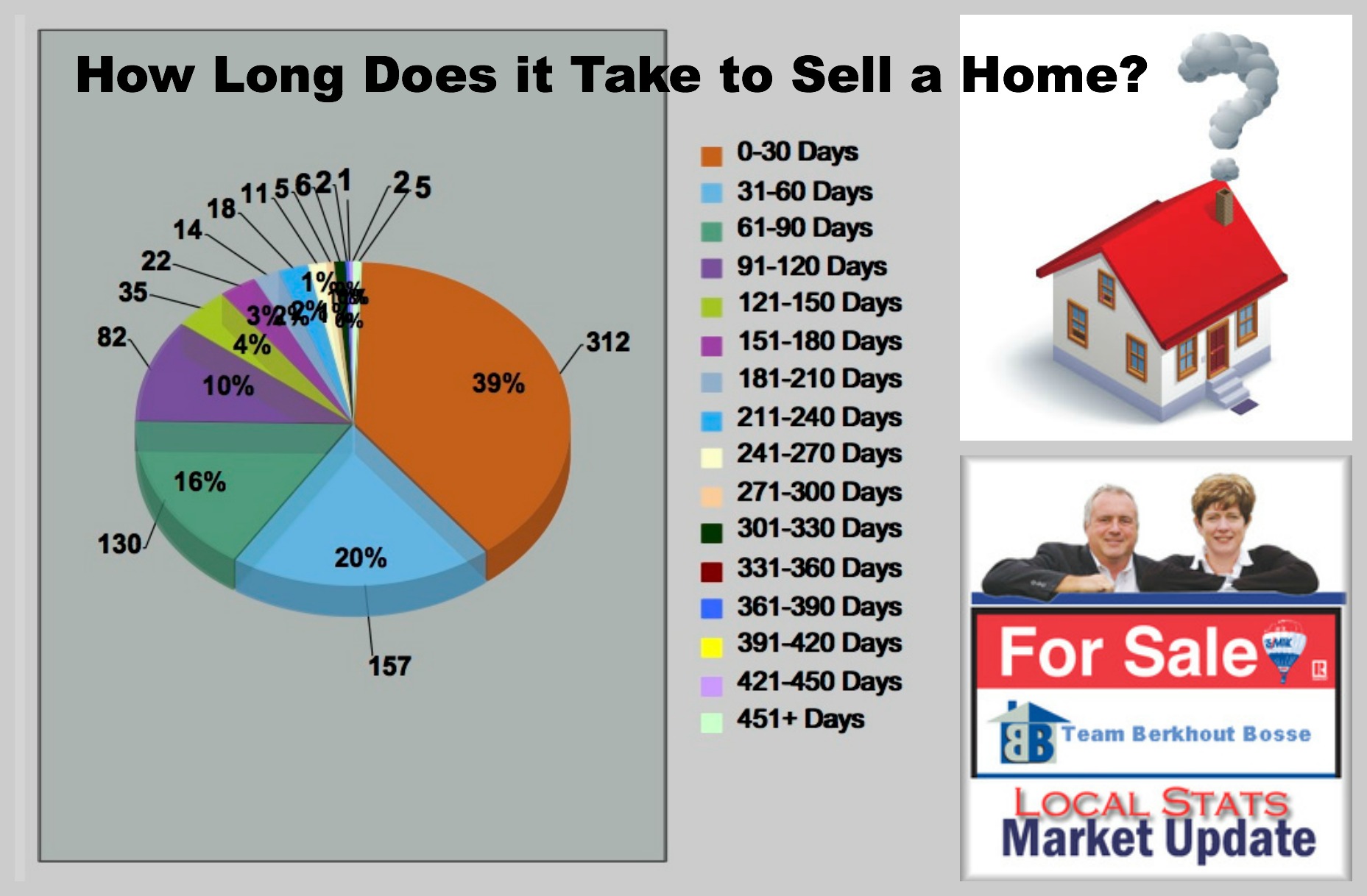 How Long Does it Take to Sell a Home?