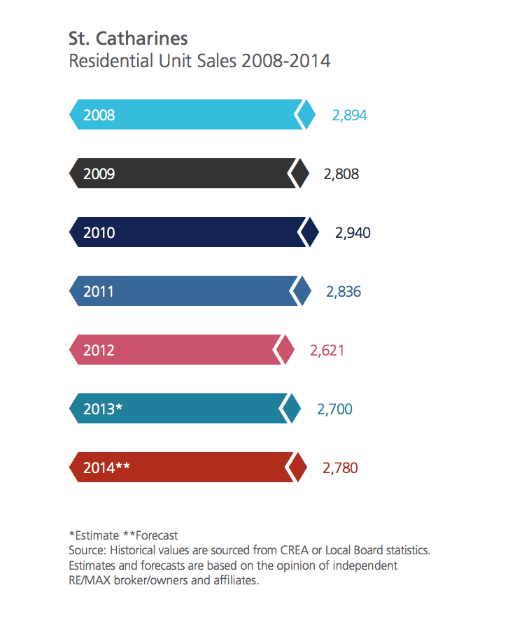 St. Catharines Real Estate Market Poised for Further Growth in 2014