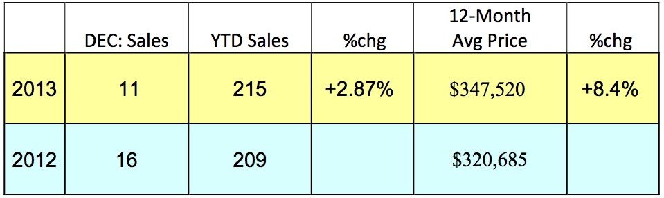 Average Price in Pelham Jumps 8.4% in 2013