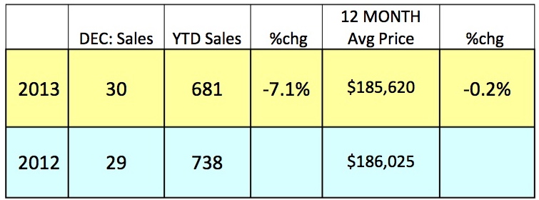 Average Price in Welland Edges Down Slightly in 2013
