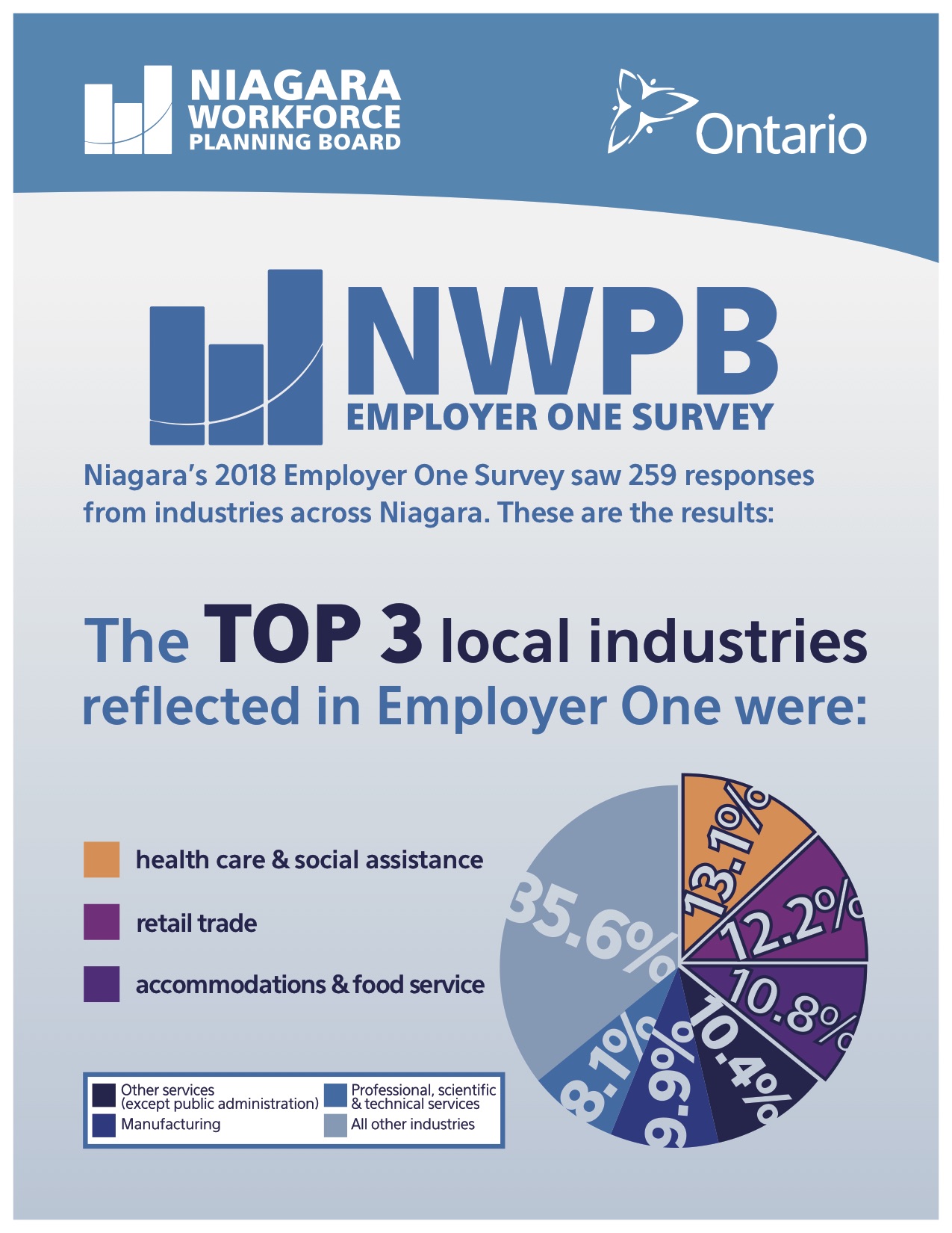 NWPB Releases the Results of Niagara’s 2018 Employer One Survey