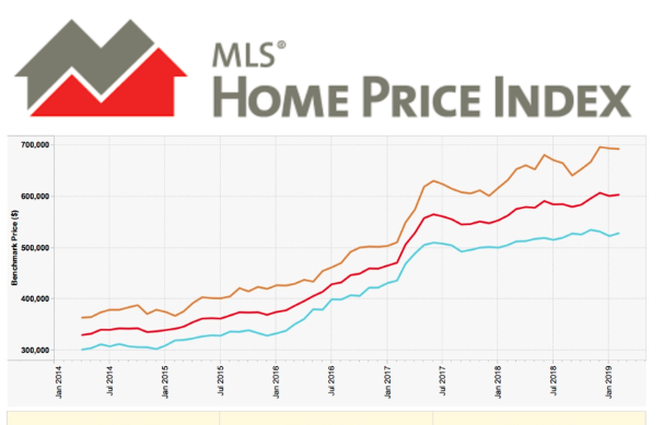NEW! Using MLS® Home Price Index to Predict Your Home’s Value